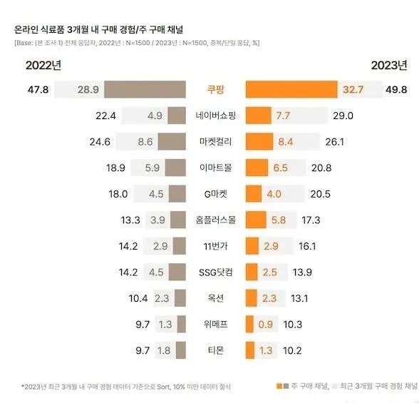 2023 年韩国在线购买趋势报告 韩国电商头条 第2张